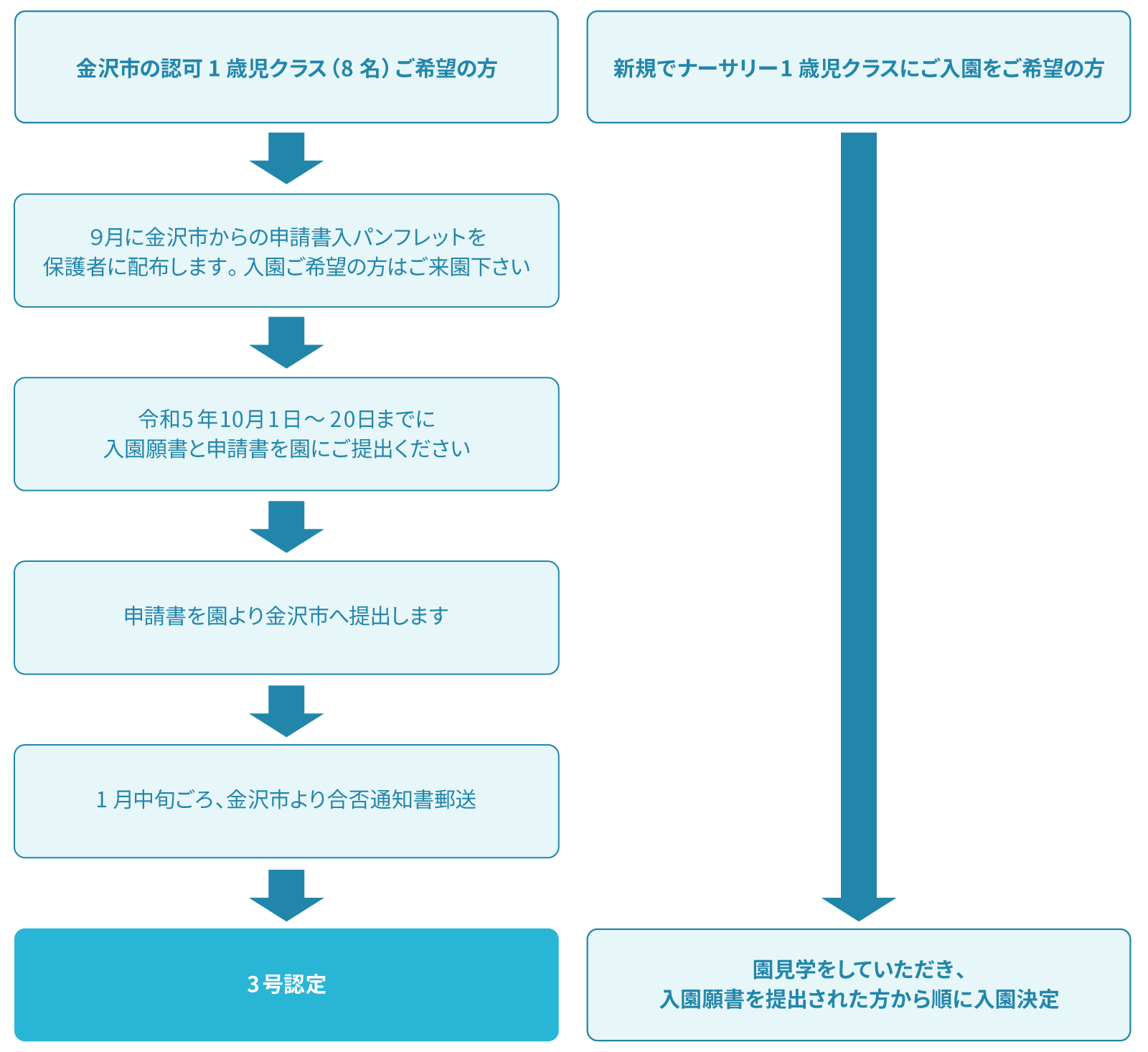 今後の流れ(1歳児)