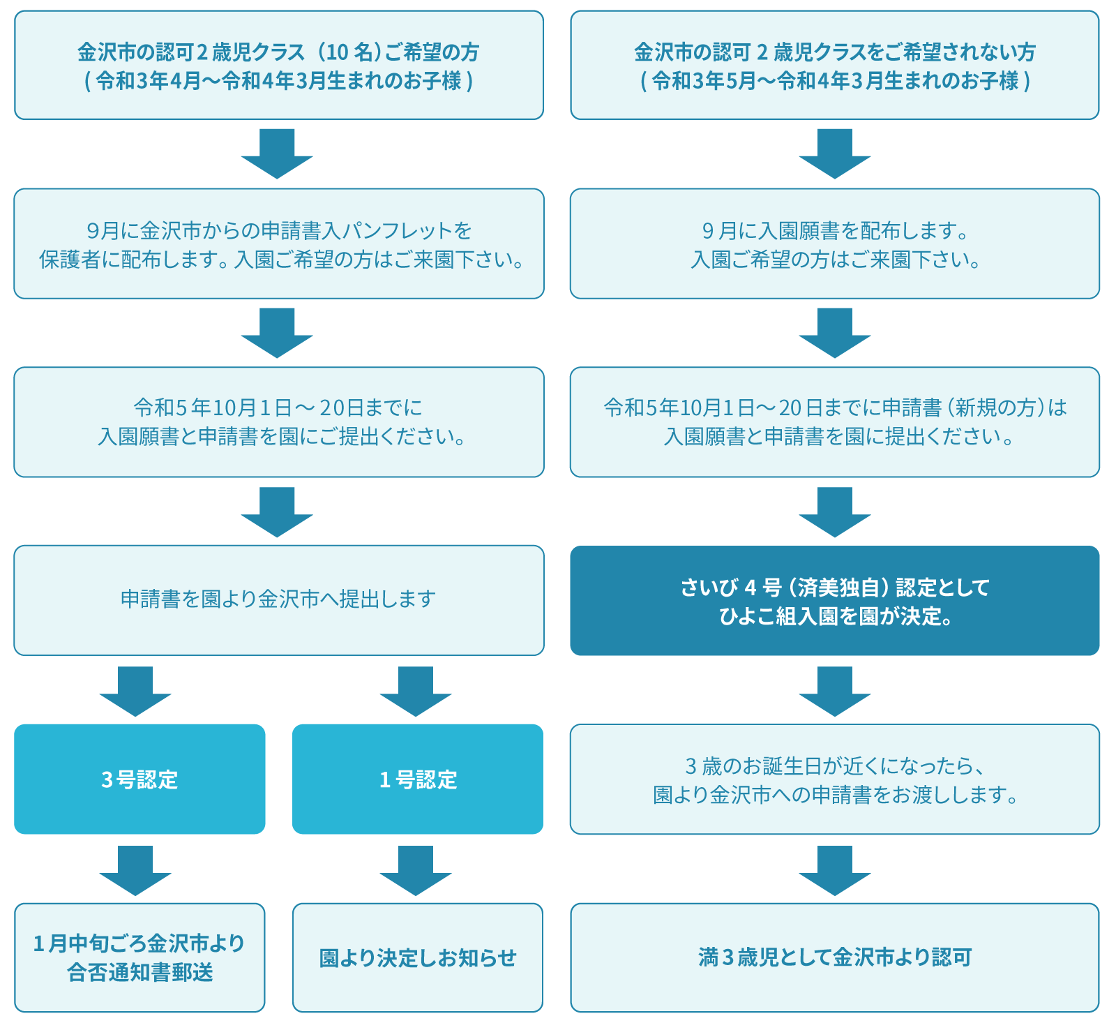 今後の流れ(2歳児)