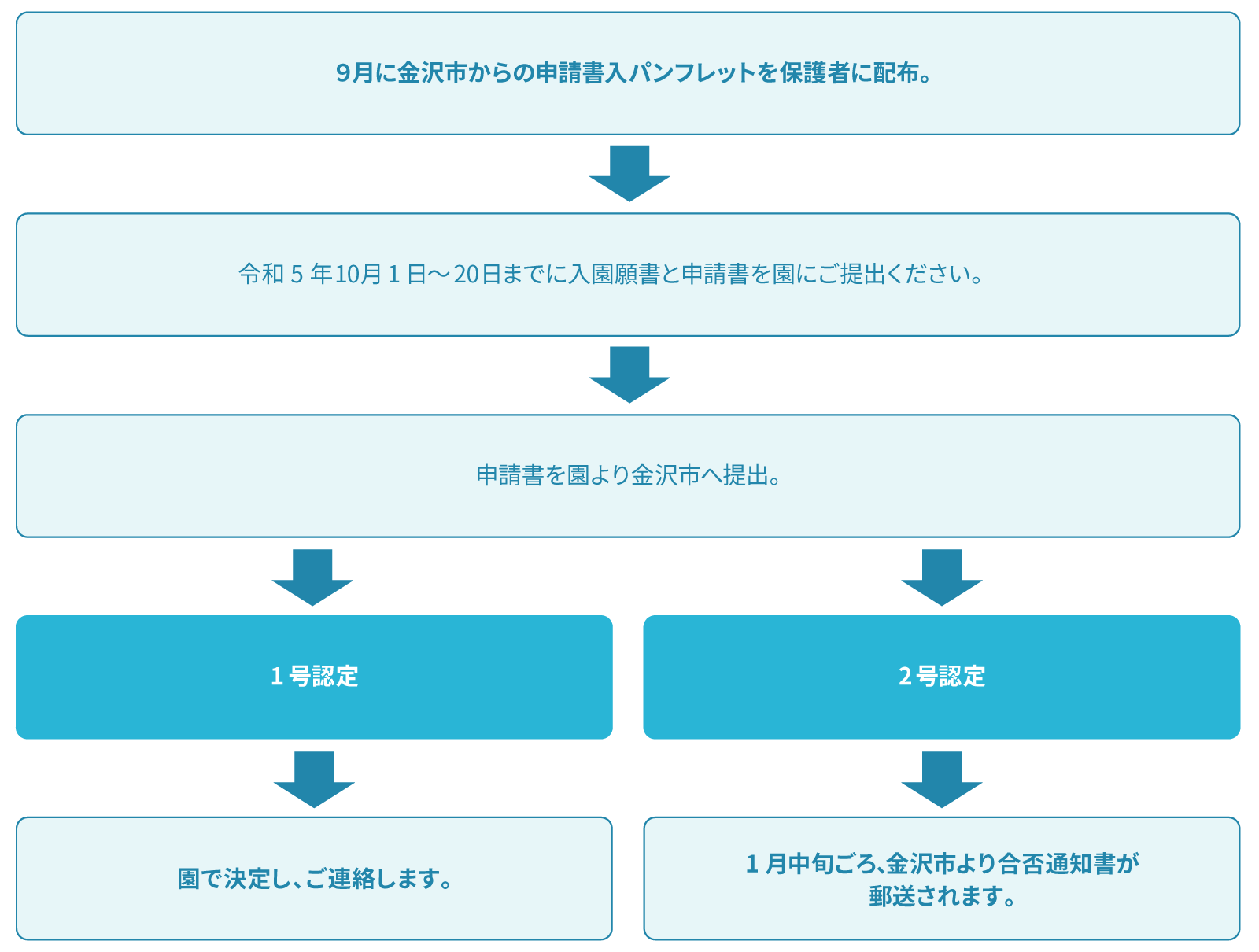 今後の流れ(3〜5歳児)